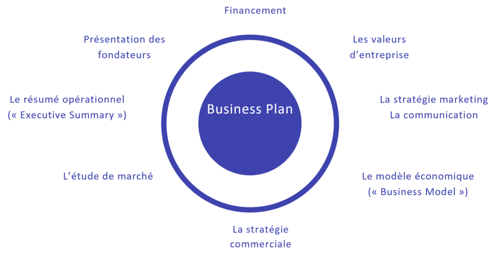 comment construire un projet d'entreprise
